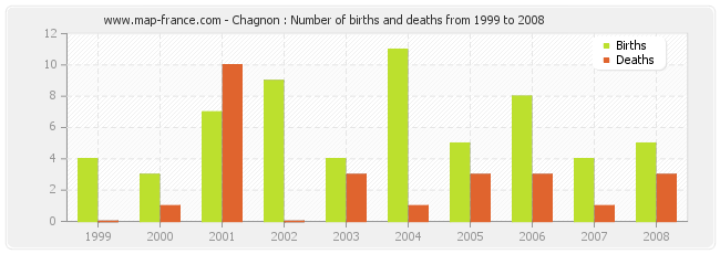 Chagnon : Number of births and deaths from 1999 to 2008