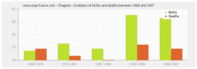 Chagnon : Evolution of births and deaths between 1968 and 2007