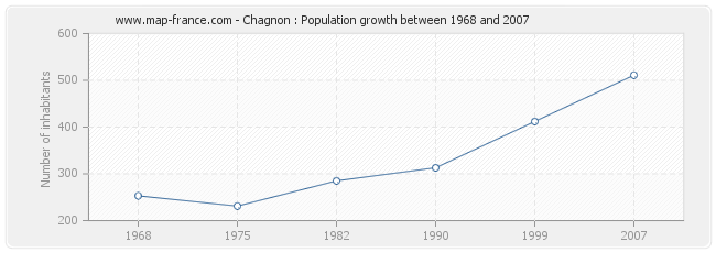 Population Chagnon