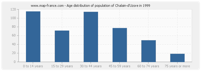 Age distribution of population of Chalain-d'Uzore in 1999