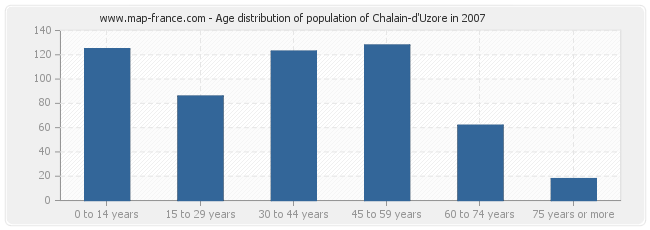 Age distribution of population of Chalain-d'Uzore in 2007