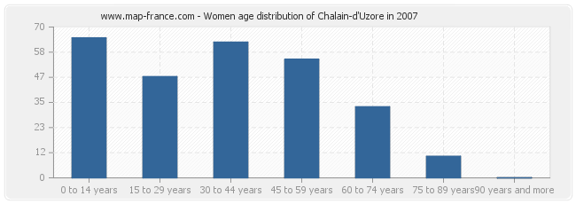 Women age distribution of Chalain-d'Uzore in 2007