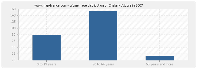 Women age distribution of Chalain-d'Uzore in 2007