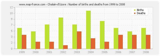 Chalain-d'Uzore : Number of births and deaths from 1999 to 2008