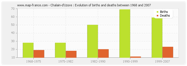 Chalain-d'Uzore : Evolution of births and deaths between 1968 and 2007