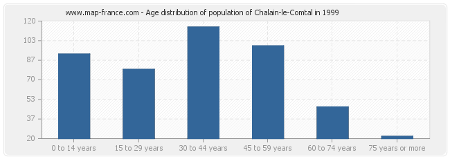 Age distribution of population of Chalain-le-Comtal in 1999