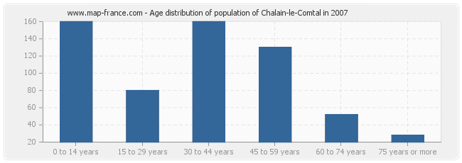 Age distribution of population of Chalain-le-Comtal in 2007