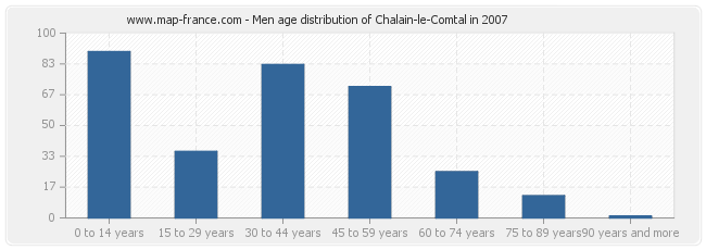 Men age distribution of Chalain-le-Comtal in 2007