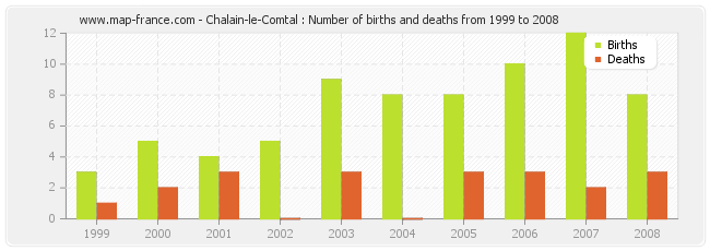 Chalain-le-Comtal : Number of births and deaths from 1999 to 2008