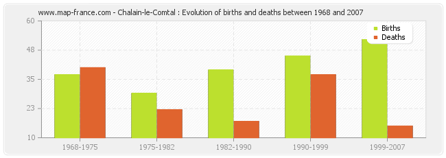 Chalain-le-Comtal : Evolution of births and deaths between 1968 and 2007