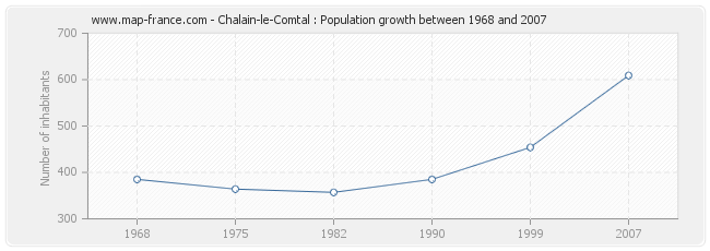 Population Chalain-le-Comtal