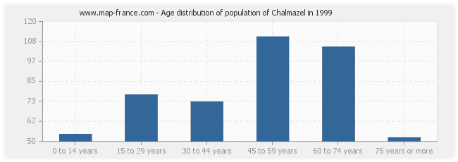 Age distribution of population of Chalmazel in 1999