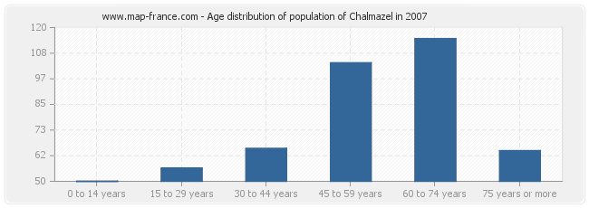 Age distribution of population of Chalmazel in 2007
