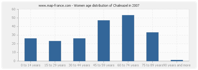 Women age distribution of Chalmazel in 2007