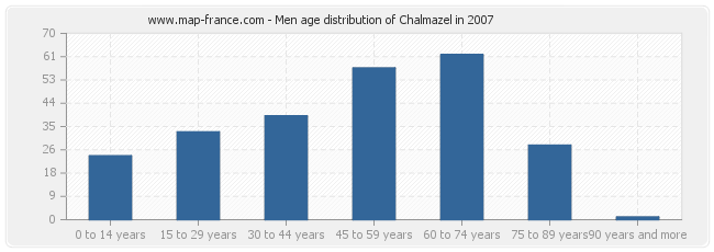 Men age distribution of Chalmazel in 2007