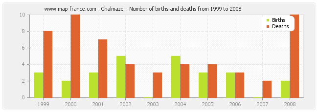 Chalmazel : Number of births and deaths from 1999 to 2008