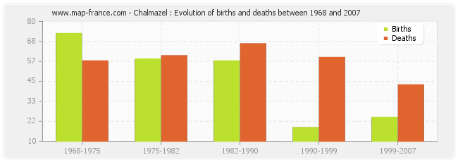 Chalmazel : Evolution of births and deaths between 1968 and 2007