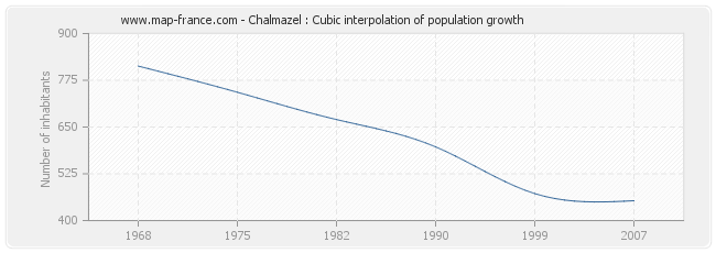 Chalmazel : Cubic interpolation of population growth