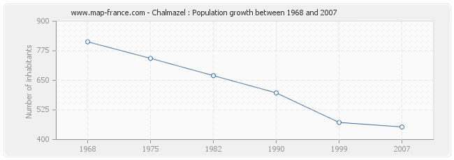 Population Chalmazel