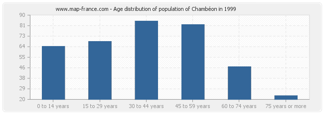 Age distribution of population of Chambéon in 1999