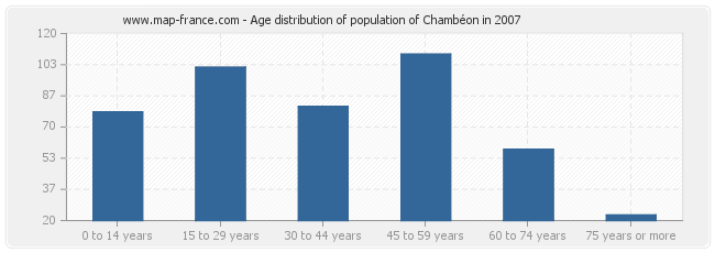 Age distribution of population of Chambéon in 2007