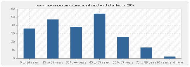 Women age distribution of Chambéon in 2007