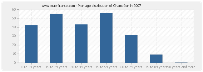 Men age distribution of Chambéon in 2007