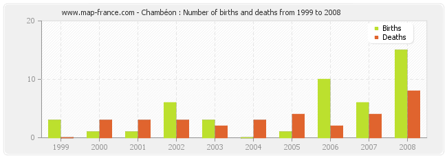 Chambéon : Number of births and deaths from 1999 to 2008