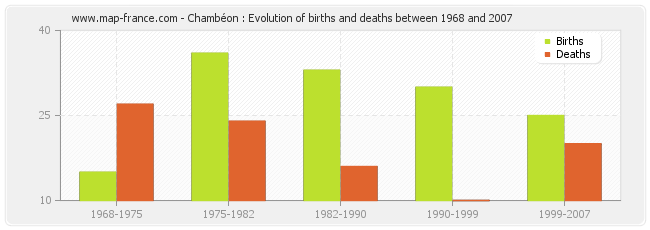Chambéon : Evolution of births and deaths between 1968 and 2007