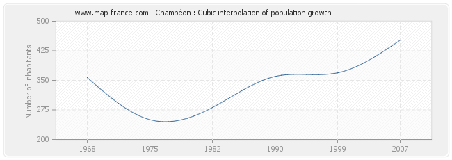 Chambéon : Cubic interpolation of population growth