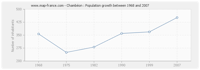 Population Chambéon