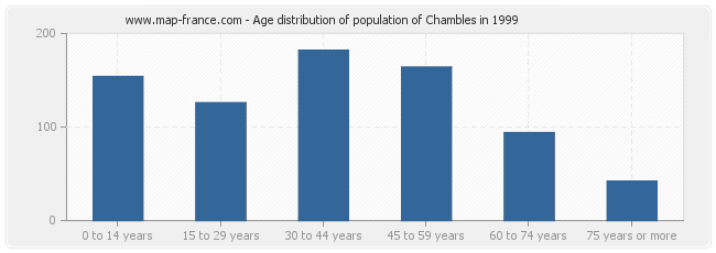 Age distribution of population of Chambles in 1999