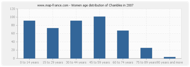 Women age distribution of Chambles in 2007