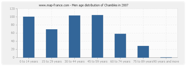 Men age distribution of Chambles in 2007
