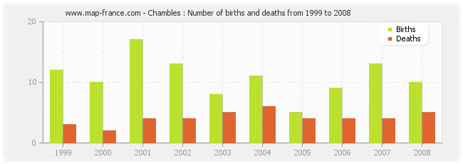 Chambles : Number of births and deaths from 1999 to 2008