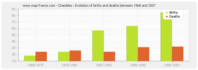 Chambles : Evolution of births and deaths between 1968 and 2007