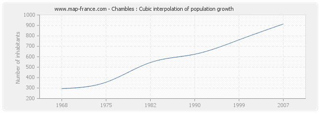 Chambles : Cubic interpolation of population growth