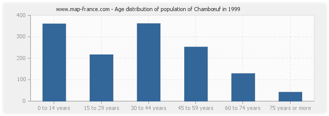 Age distribution of population of Chambœuf in 1999