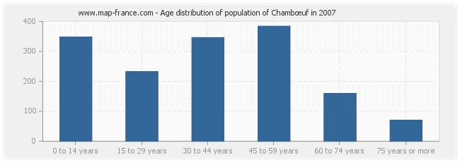 Age distribution of population of Chambœuf in 2007