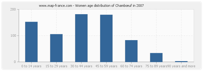 Women age distribution of Chambœuf in 2007