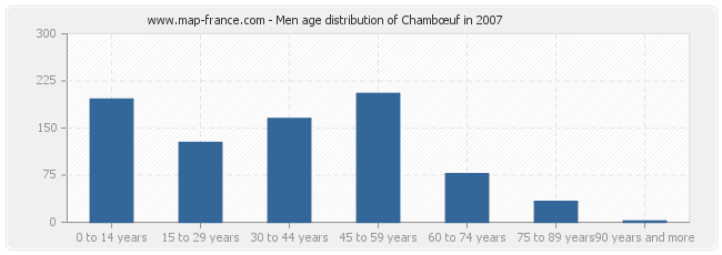 Men age distribution of Chambœuf in 2007