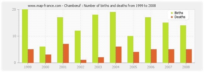 Chambœuf : Number of births and deaths from 1999 to 2008