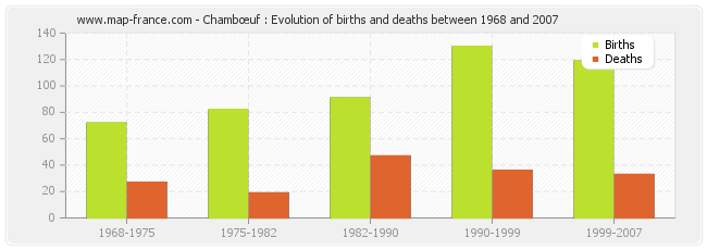 Chambœuf : Evolution of births and deaths between 1968 and 2007