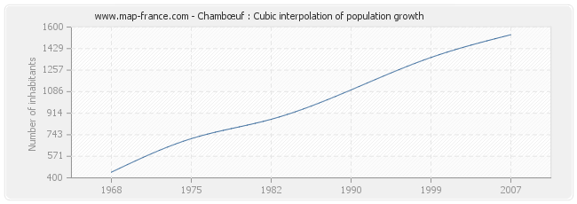 Chambœuf : Cubic interpolation of population growth