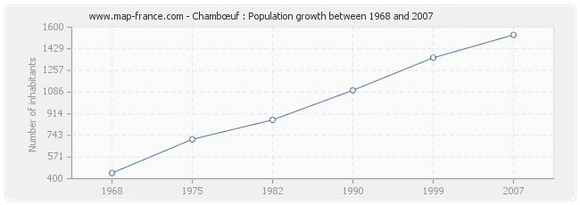 Population Chambœuf