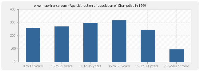 Age distribution of population of Champdieu in 1999