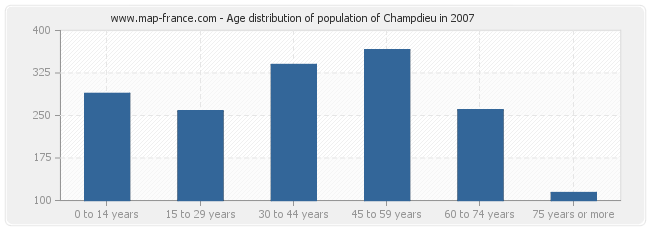 Age distribution of population of Champdieu in 2007