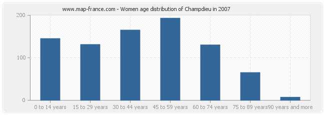 Women age distribution of Champdieu in 2007