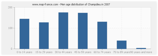 Men age distribution of Champdieu in 2007