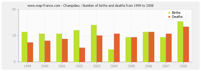 Champdieu : Number of births and deaths from 1999 to 2008